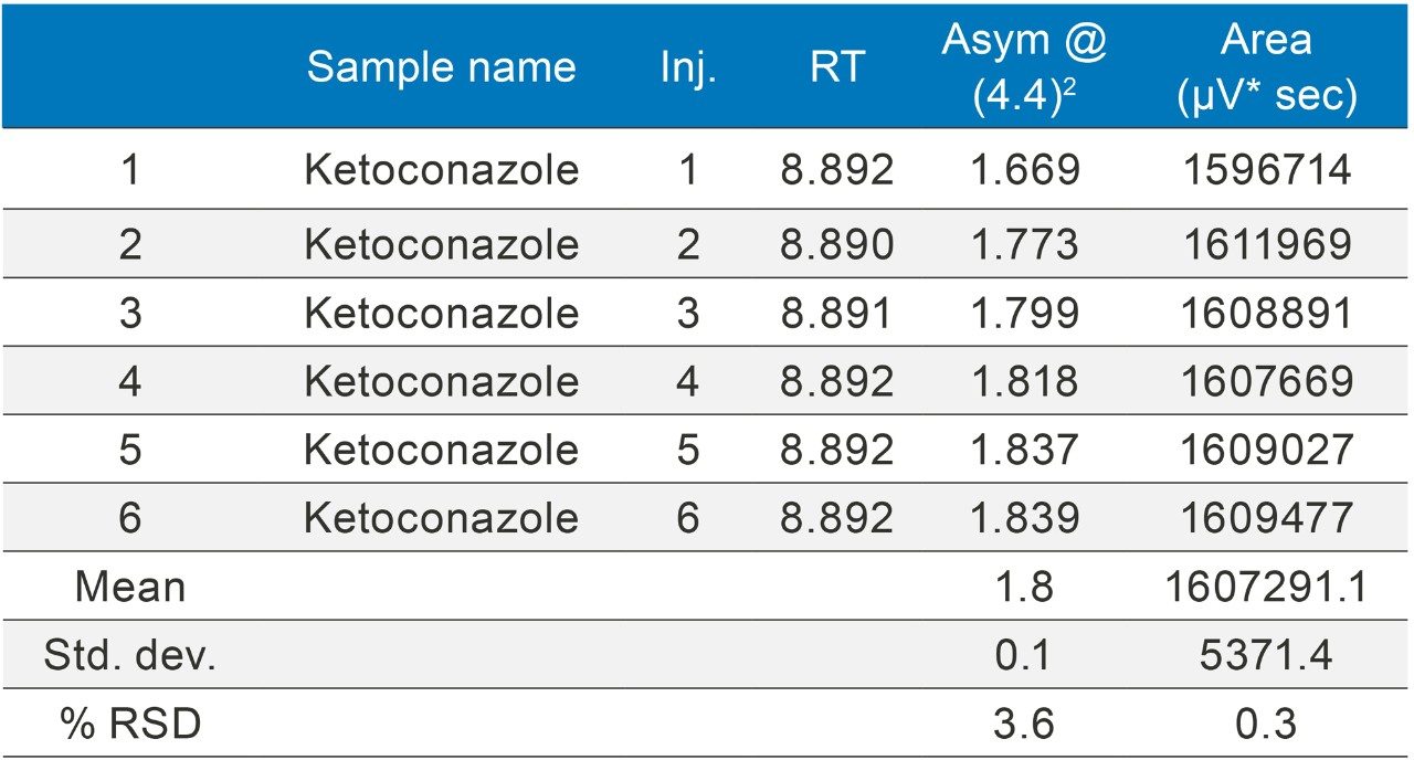 Ketoconazole USP method without additional pre-injection volume. Ketoconazole overlay (n=6) chromatogram and result table  without loop fitted.