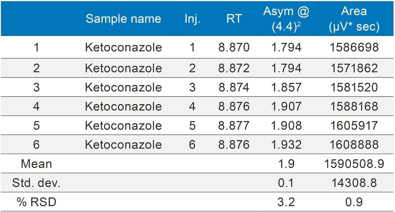 Ketoconazole USP method with additional pre-injection volume. Ketoconazole overlay (n=6) chromatogram and result table with loop.