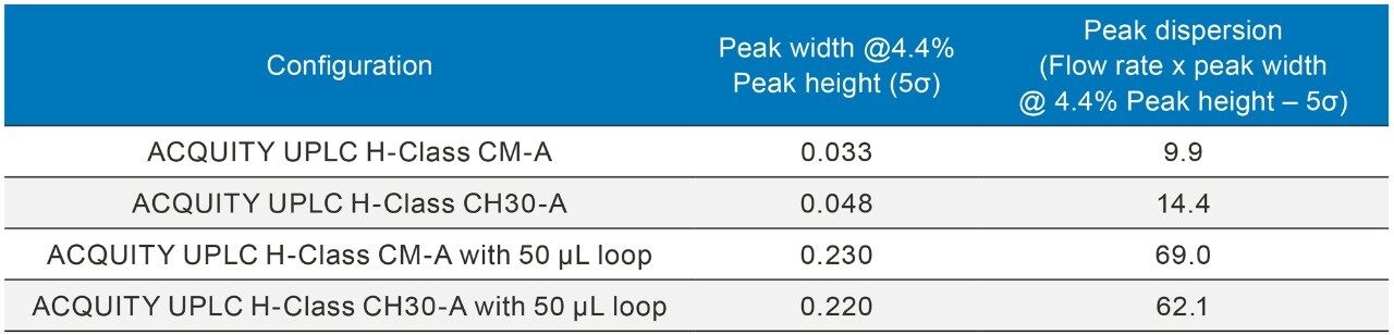 Calculated peak width and dispersion for all configurations using caffeine standard.