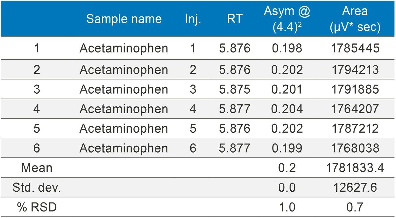 Acetaminophen USP method without additional pre-injection volume. Acetaminophen overlay (n=6) chromatogram and result table without loop fitted.