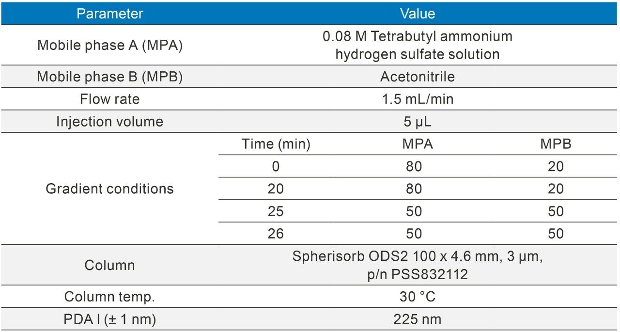 Table 7. Itraconazole USP method.