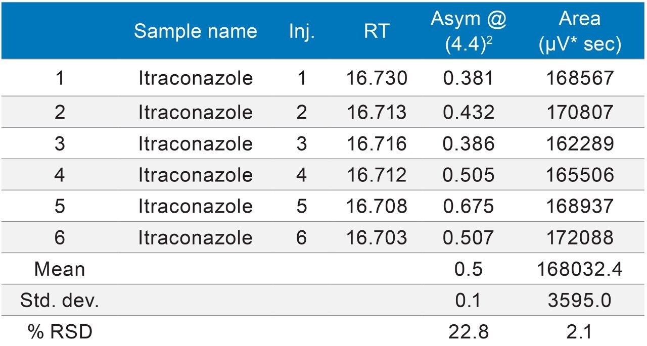  Itraconazole USP method without additional pre-injection volume. Itraconazole overlay (n=6) chromatogram and result table without loop fitted.
