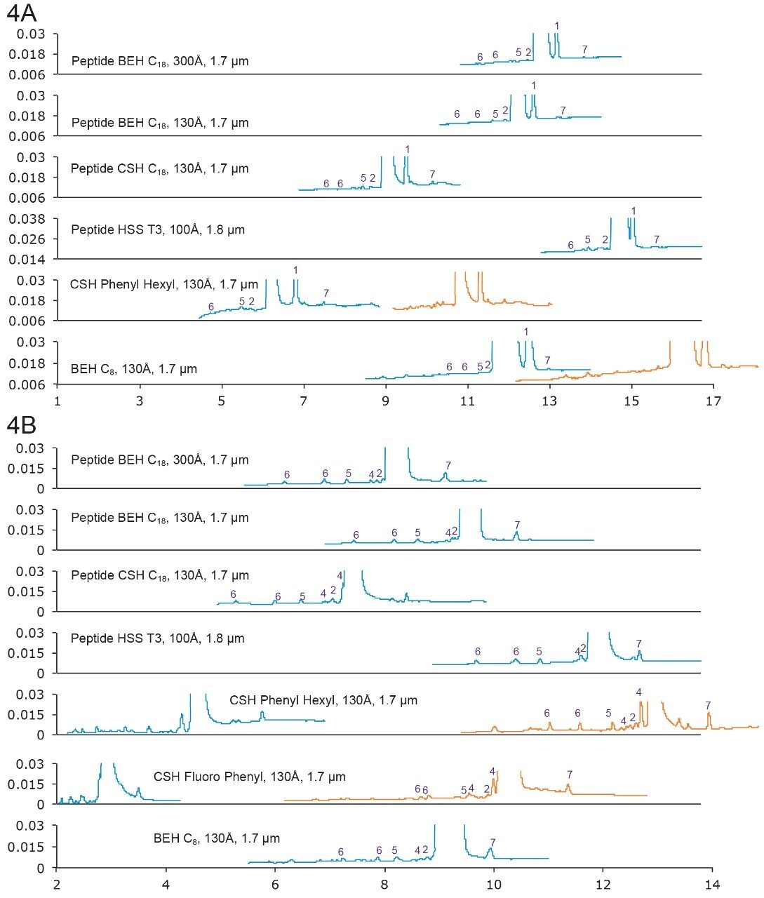 Separation of lanreotide with formic acid mobile phases.