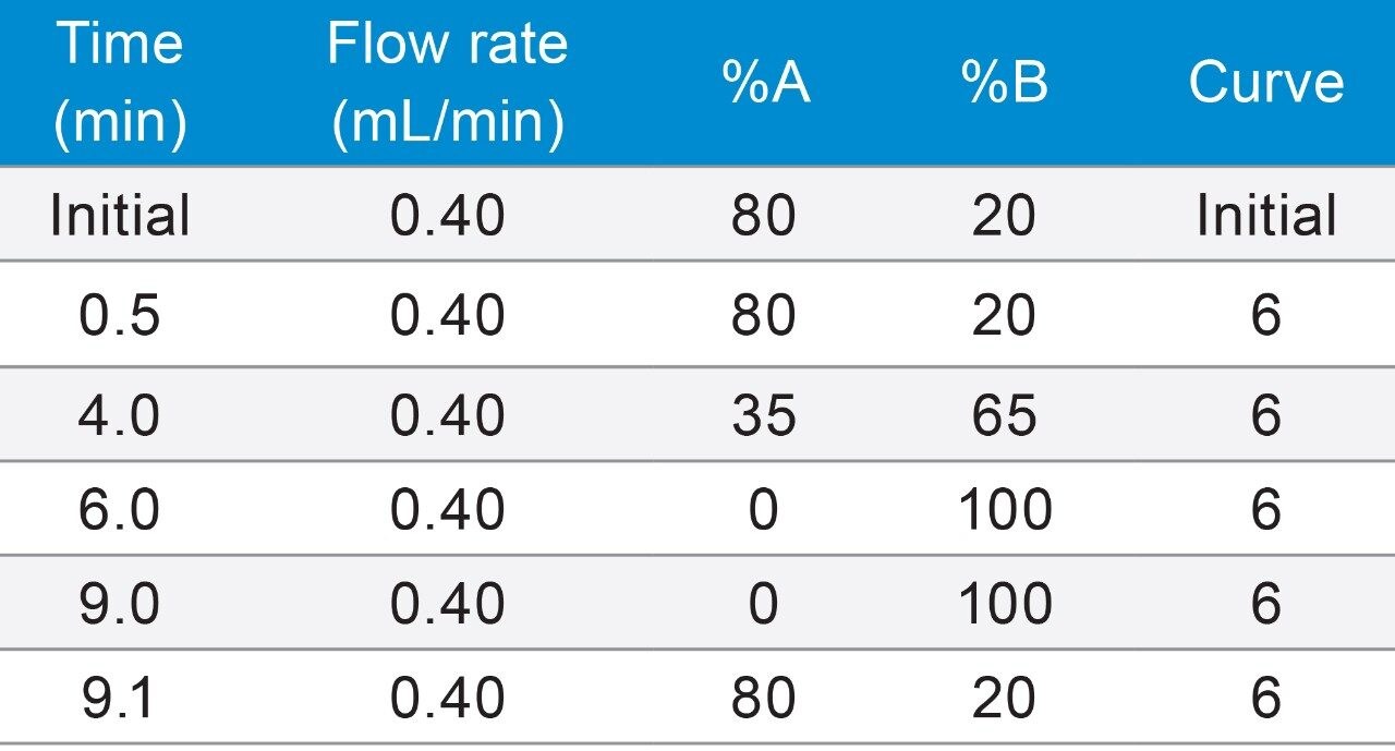 UPLC elution gradient.