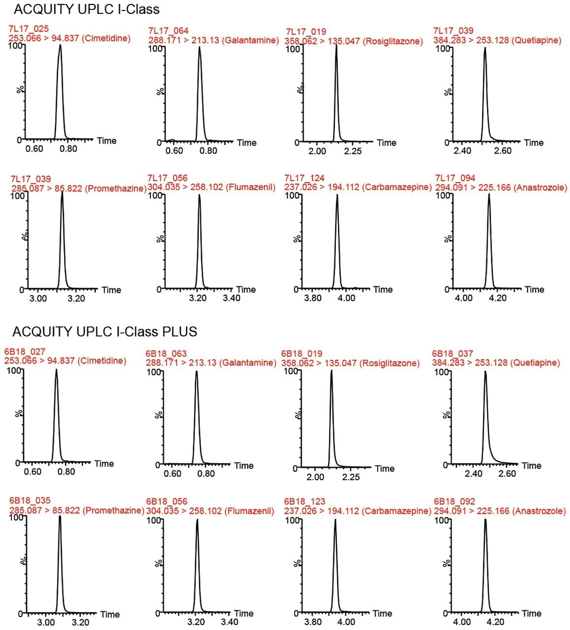 Figure 1. Chromatograms from representative compounds separated on the ACQUITY UPLC I-Class (top) and the ACQUITY UPLC I-Class PLUS (bottom) Systems.