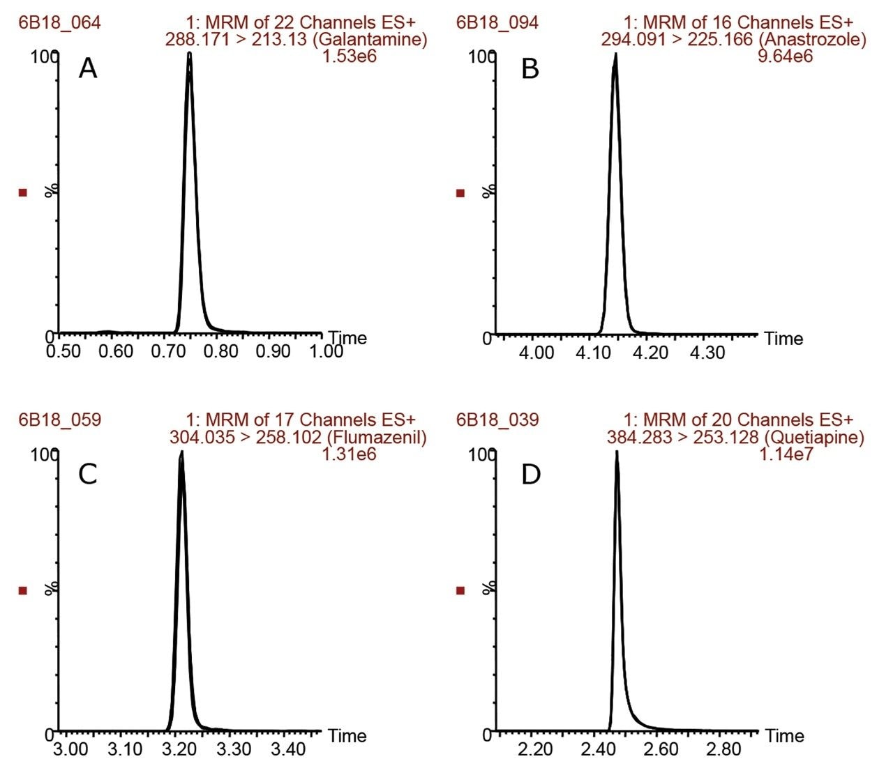 Figure 2. Chromatographic overlays of five replicate injections for galantamine (A),  anastrozole (B), flumazenil (C), and quetiapine (D) on the ACQUITY UPLC I-Class PLUS System. 