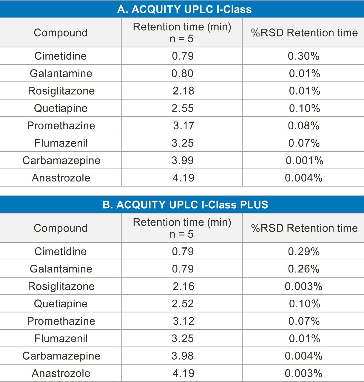 Table 1. Retention time and %RSD for the compounds separated on the ACQUITY UPLC I-Class (A) and the ACQUITY UPLC I-Class PLUS (B) Systems.