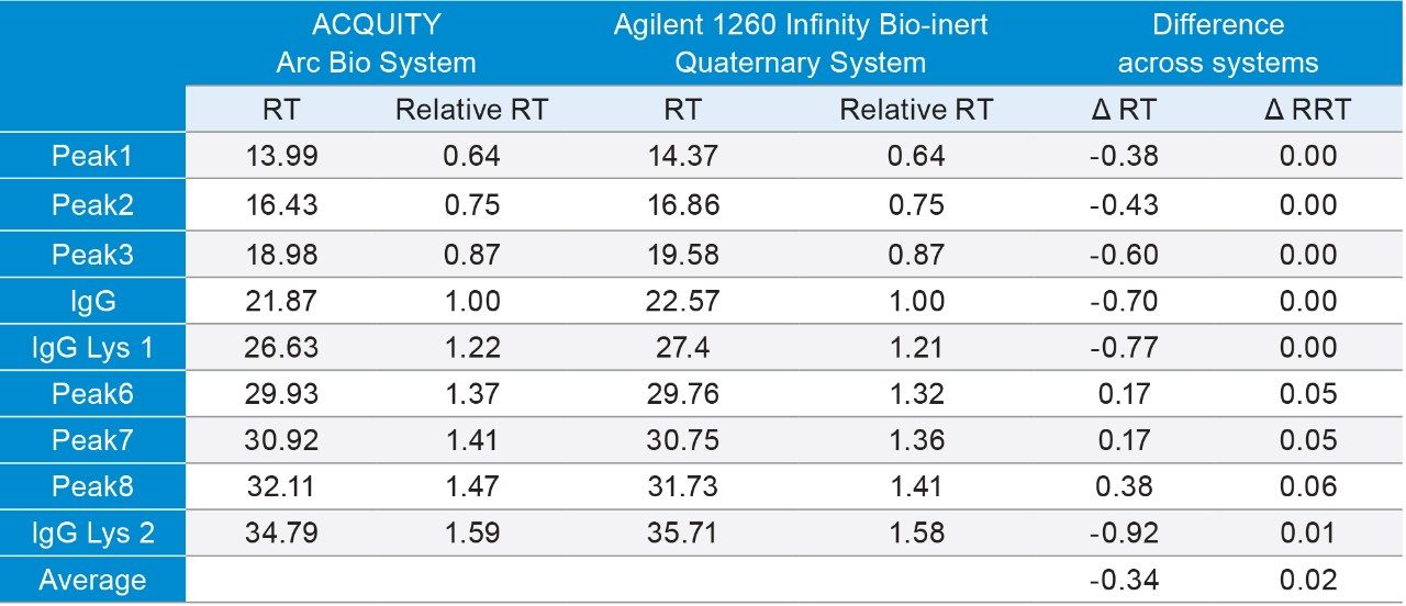 Comparison of retention times (RT) and relative retention times (RRT) of ion exchange separation of infliximab.