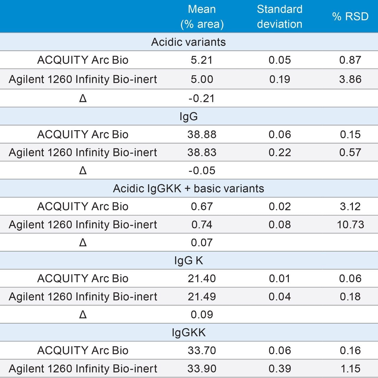 Comparison of % area repeatability (n=3) of the ACQUITY Arc Bio System and the Agilent 1260 Infinity Bio-inert Quaternary System.