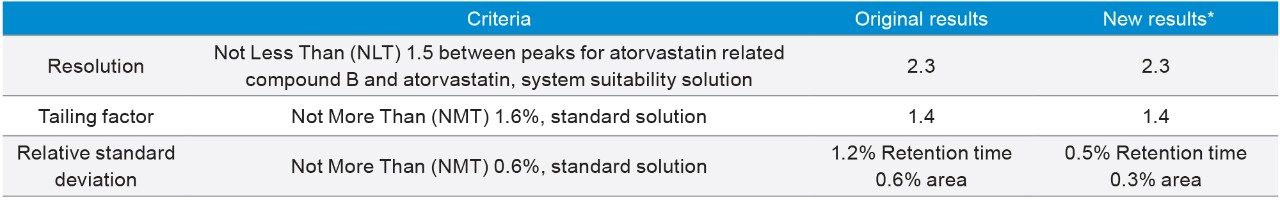 System suitability criteria for USP assay of atorvastatin calcium with results