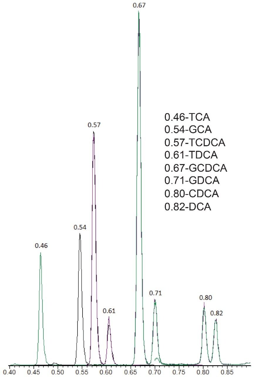 Figure 1. Example chromatogram showing separation achieved for bile acids in human serum. 