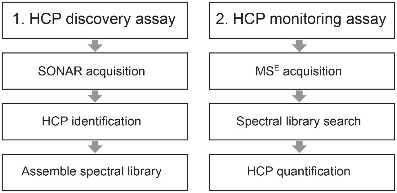 Two-step HCP identification and quantification workflow