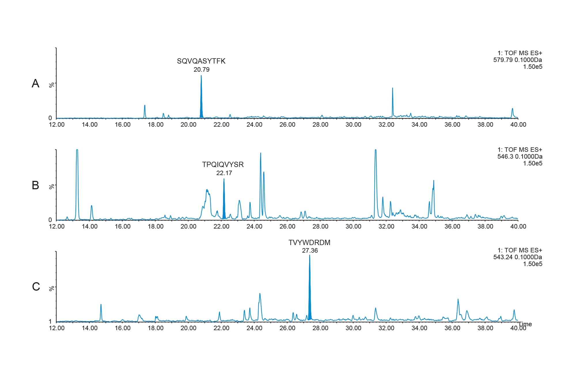 A Comprehensive Approach for HCP Identification, Quantification, and ...