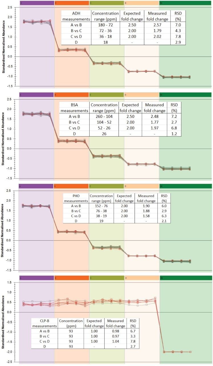 Peptide level results of the HCP monitoring assay