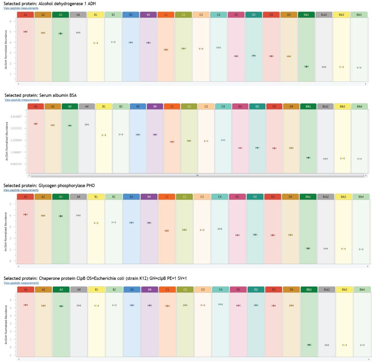 Protein level results of the HCP monitoring assay