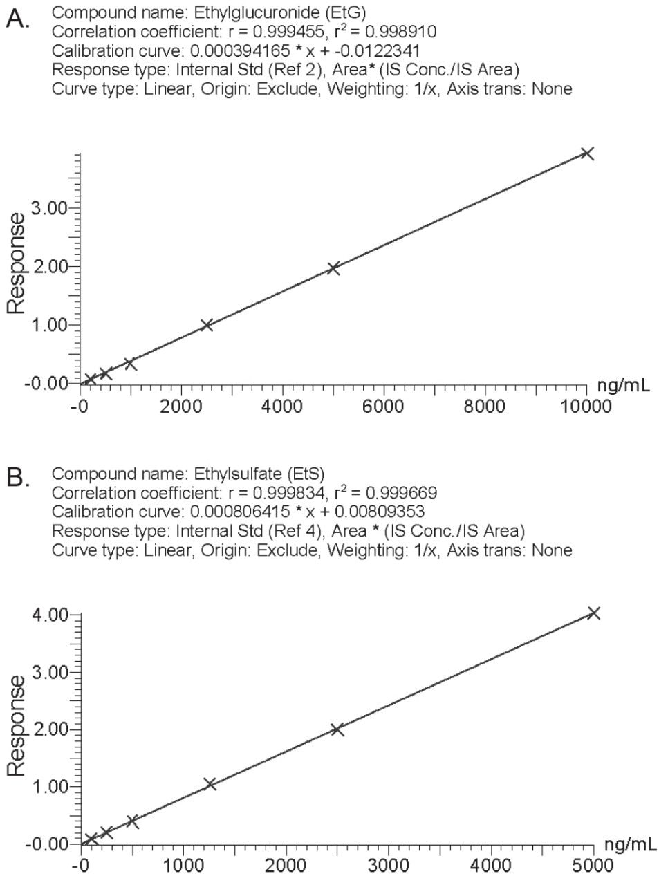 UPLCMS/MS Method for Quantitation of EtG and EtS in Human Urine Waters