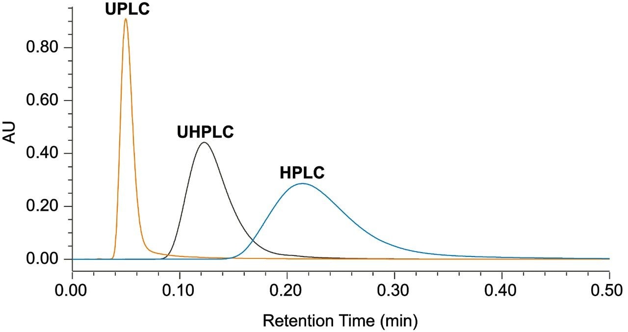 Evaluating HPLC, UHPLC, and UPLC System Performance Using a Reversed