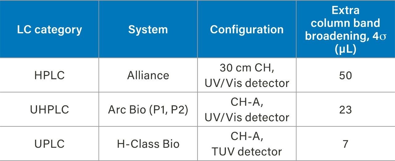 Extra column band broadening across LC platforms.