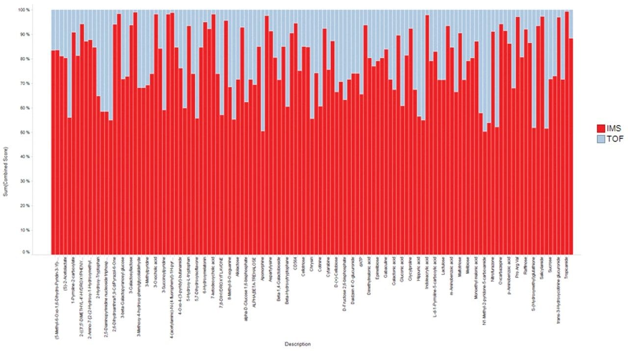 Stacked bar graph illustrating the additional confidence provided by increased identification scores when implementing a DIA-IMS workflow. The identifications for TOF (blue) and IMS (red) presented here are curated based on CV (<30%), fold change (>2) and ANOVA (p<0.05).