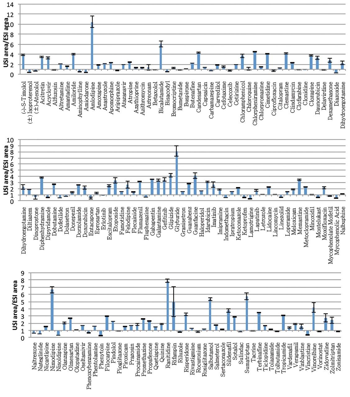 Chromatographic peak area ratios.