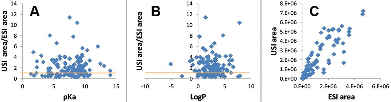 Plots of USI and ESI chromatographic peak area ratio with respect to pKa (A) and LogP.(B) as well as USI area vs. ESI area (C).