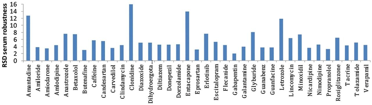 Summary of compounds tested for robustness in human serum.