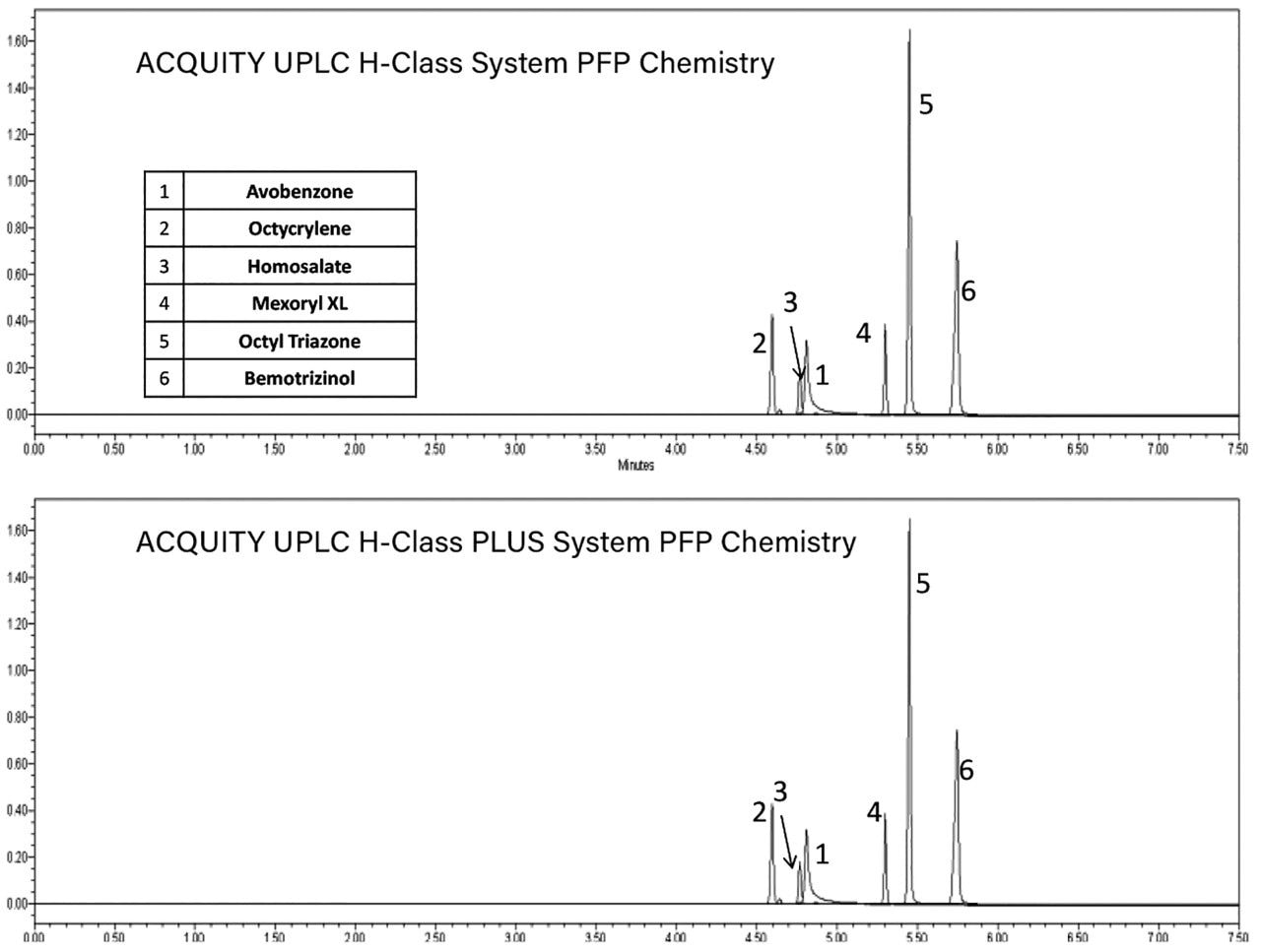 Overlaid chromatograms of individual sunscreen standards, separated using the ACQUITY UPLC HSS PFP Column.