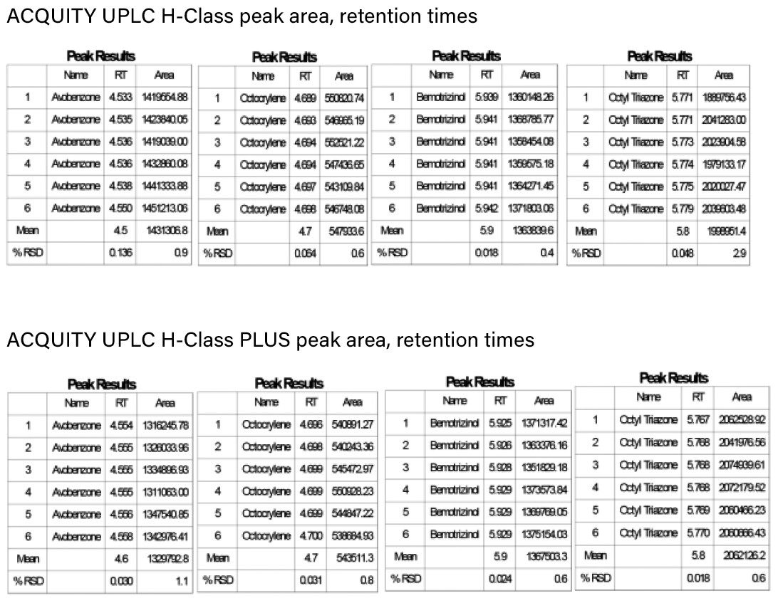 Representative retention time and peak area data.