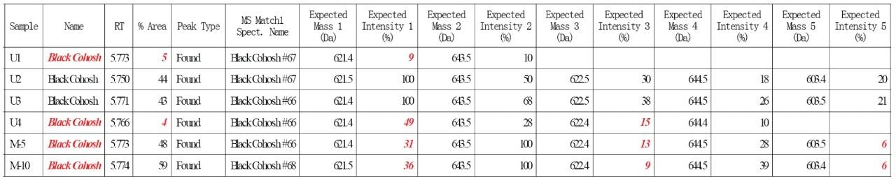 Figure 5. Screen shot of an Empower Software authenticity test report for the commercial and home-made samples.