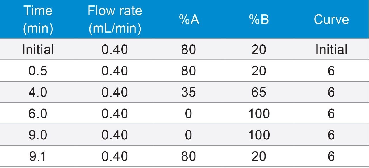 UPLC elution gradient.