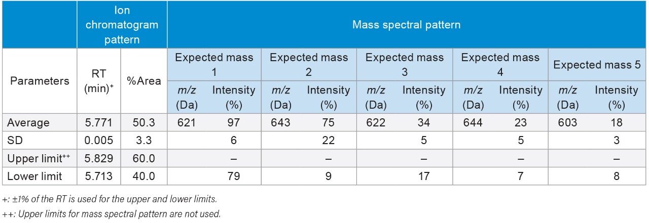 Characteristics of the chromatographic pattern and the mass spectral pattern for NA black cohosh, and the threshold values in authentication parameters.