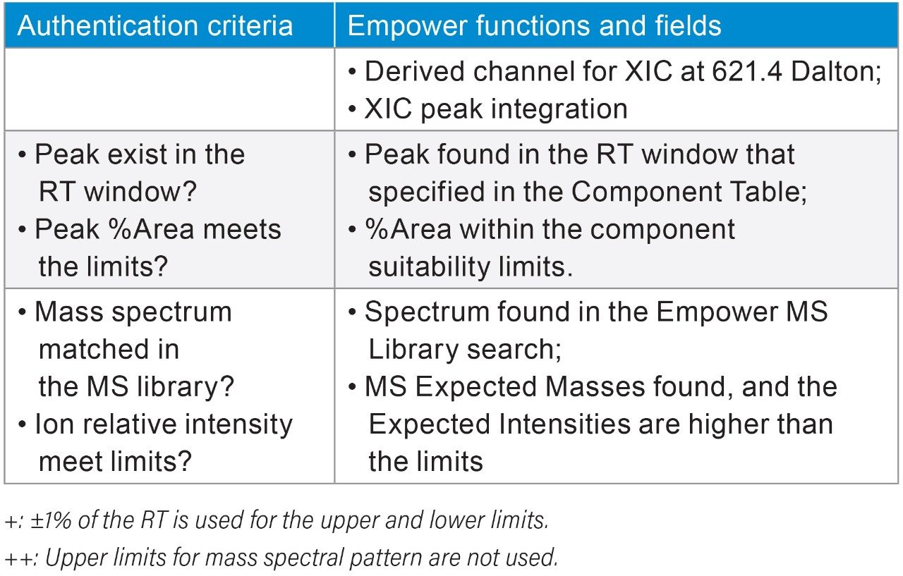 The NA black cohosh authentication criteria and the related Empower functions and fields