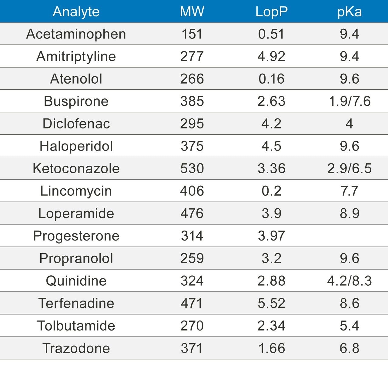 List of APIs with respective MWs, LogP, and pKa values.