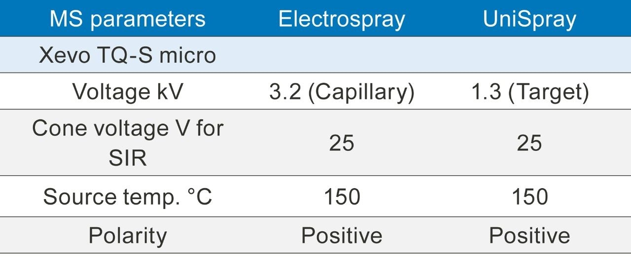 MS parameters used for all the experiments.