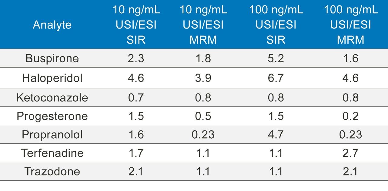USI/ESI responses from SIR and MRM experiments at 10 ng/mL and 100 ng/mL concentrations using UPLC.