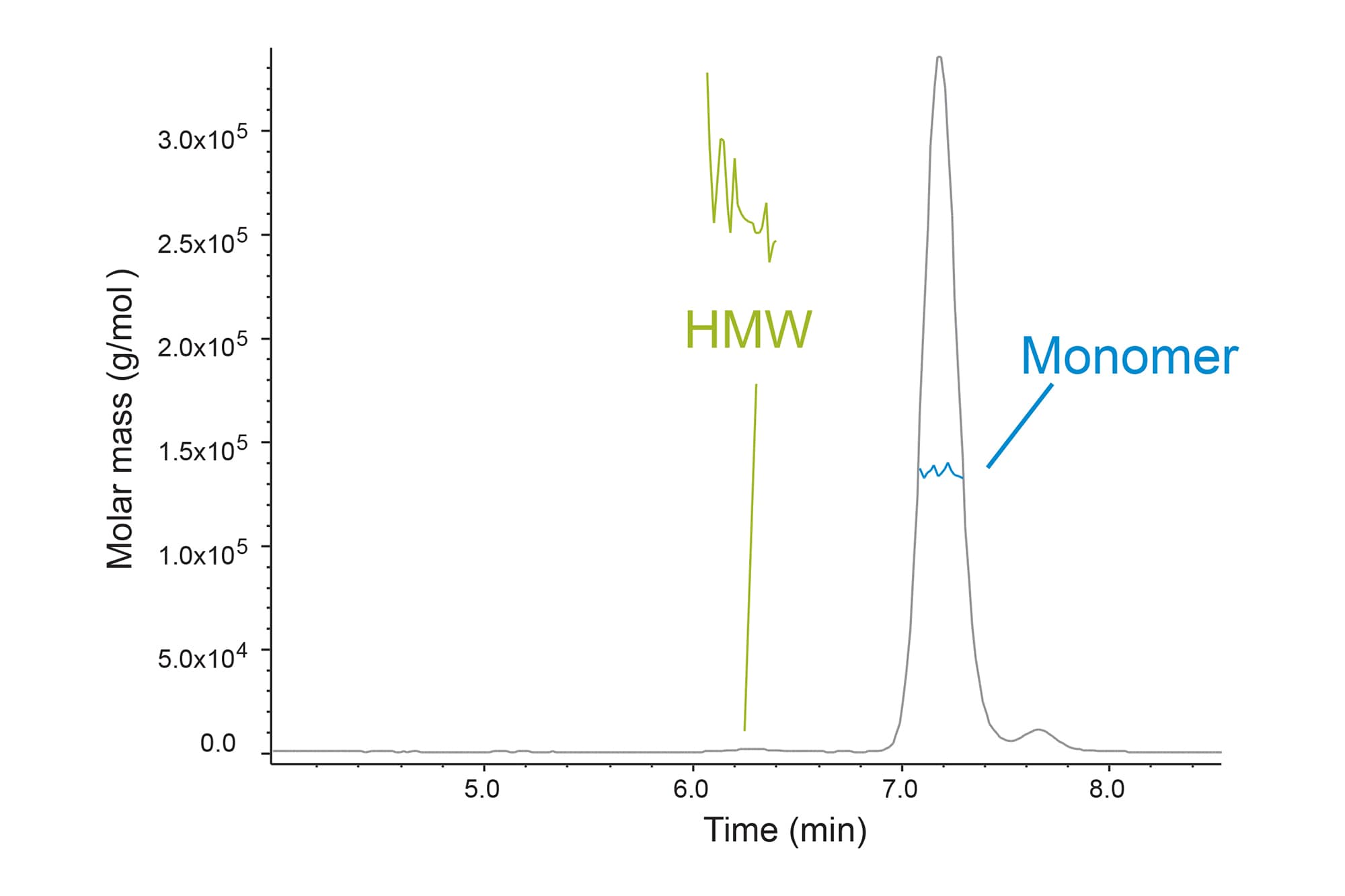 Improving SECMALS Data Quality with Ethylene Bridged Hybrid HPLC SizeExclusion Columns Waters