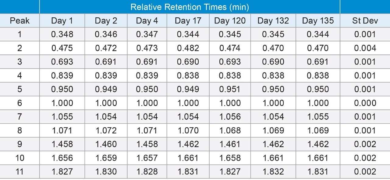  Comparison of relative retention times (RRT)