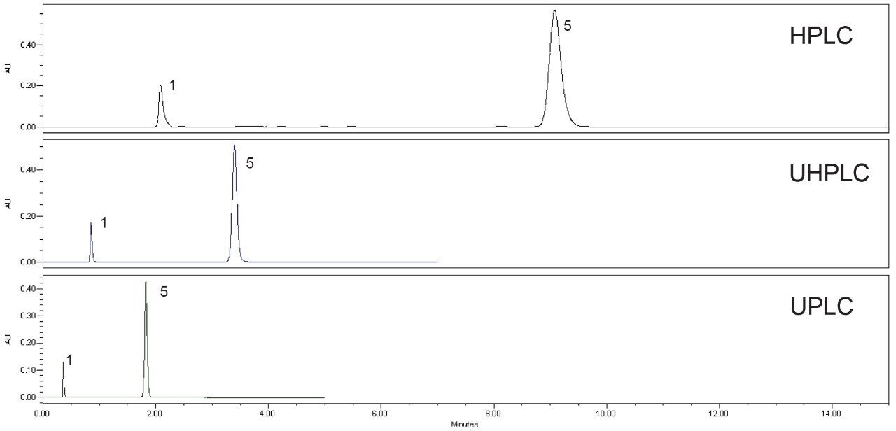 Comparison of the sample solution run on the 5 µm particle size column.
