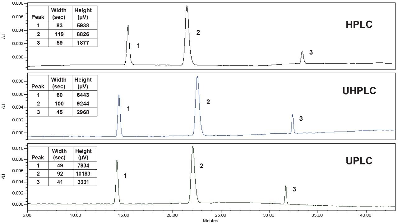Figure 2. Peak ID solution chromatograms, with the corresponding peak width and peak heights, for the three impurity compounds obtained using each LC system. The compounds were identified based on the relative retention time provided in the USP method. The compounds are identified as follows: 1: quetiapine related compound G 2: quetiapine related compound B, 3: quetiapine.
