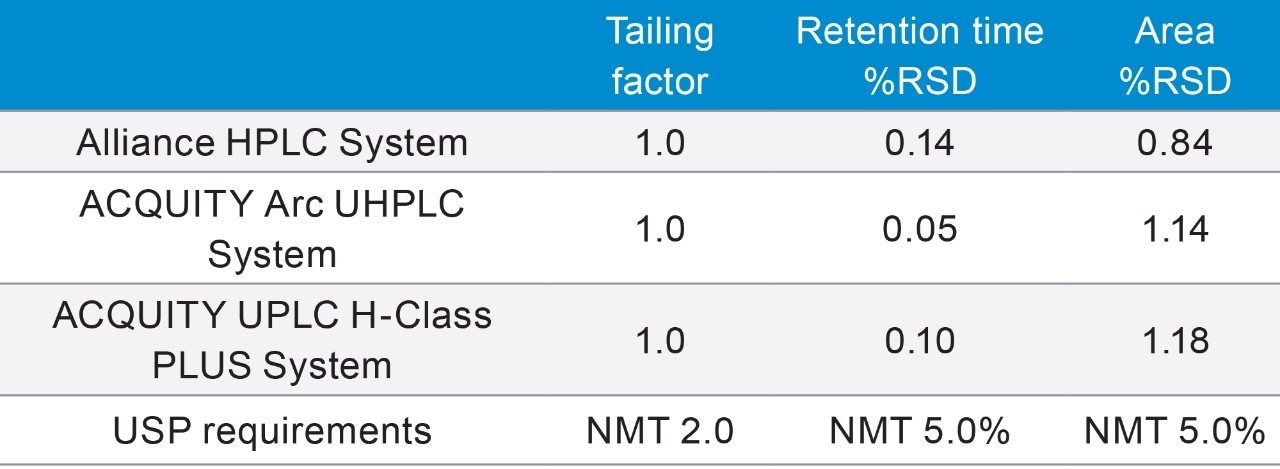 Table 3. Tailing factor and RSD results for the standard solution on the three systems.