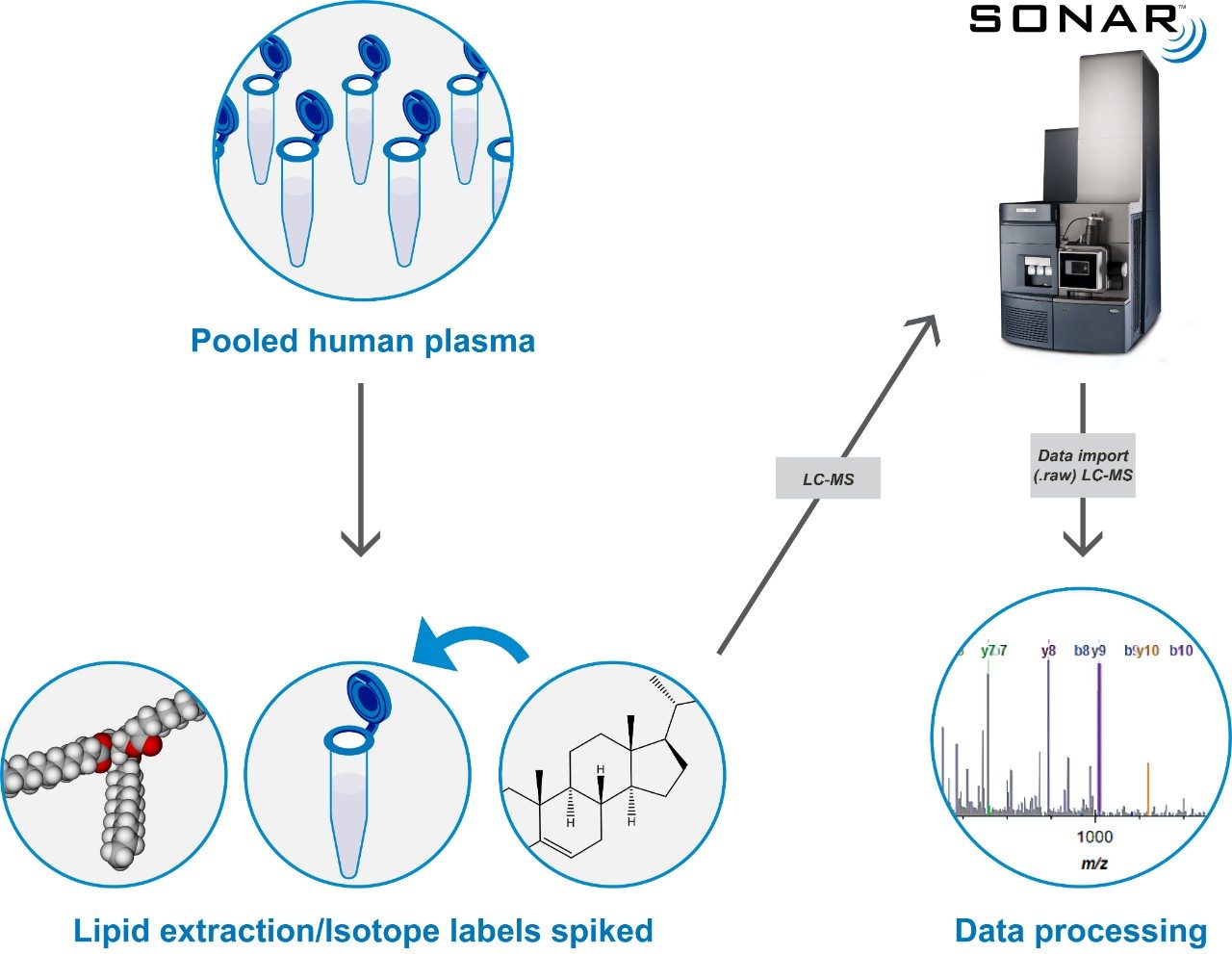 Experimental design and data acquisition/informatics workflow