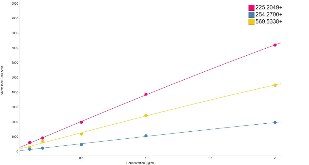 Example quantitative linearity for three representative transitions 