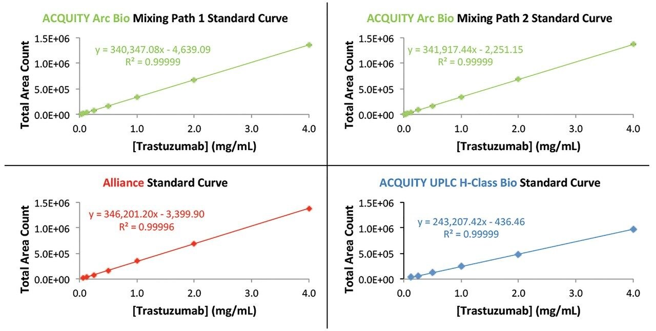 Standard curves of trastuzumab