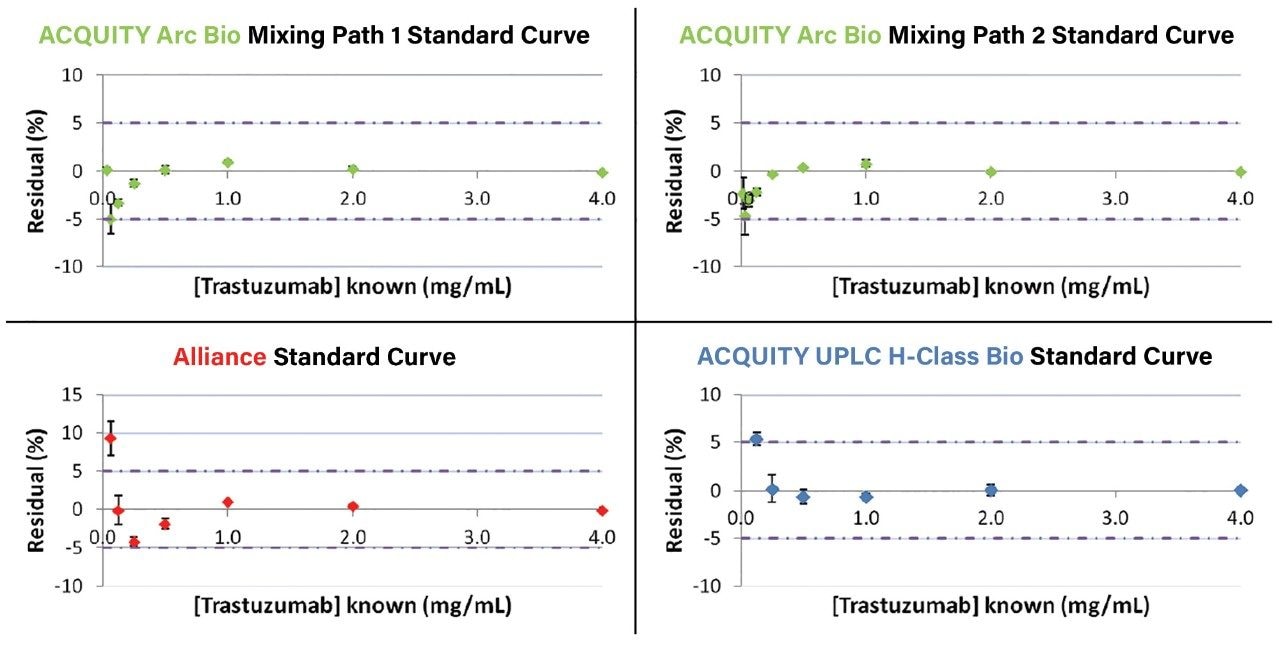  Residual plots generated from the standard curve data in Figure 2
