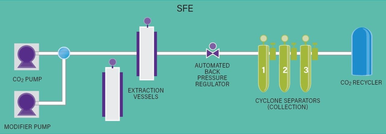 Schematic for Waters Bio-Botanical Extraction System (BBES).