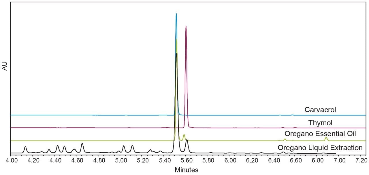 Figure 3. Separation developed for analyzing dried oregano leaves and extracts from oregano. Standards for carvacrol and thymol are shown, along with a commercially available essential oil of oregano and a liquid extraction of the specific dried oregano feedstock used in this study.