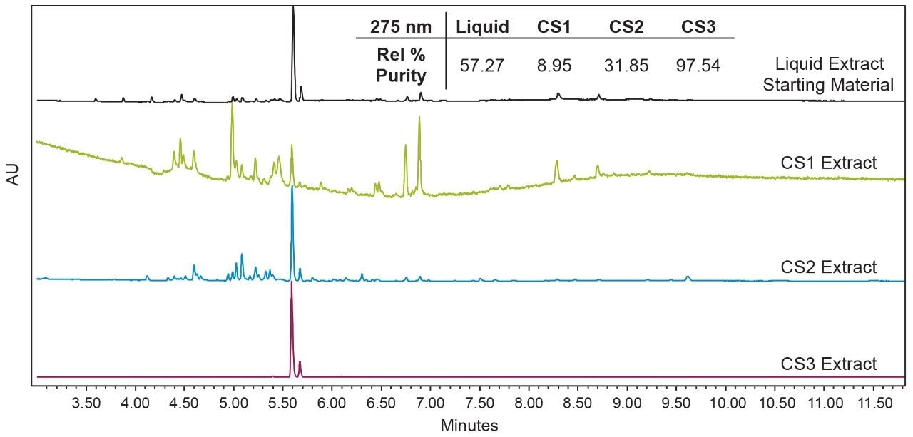 Figure 4. Data comparing liquid extraction of the oregano feedstock with the three CO2-only fractions generated from SFE-SFF with the BBES. The peaks at approximately 5.6 minutes correspond to carvacrol and thymol. The inset table shows the relative terpene purity for each extract at 275 nm.