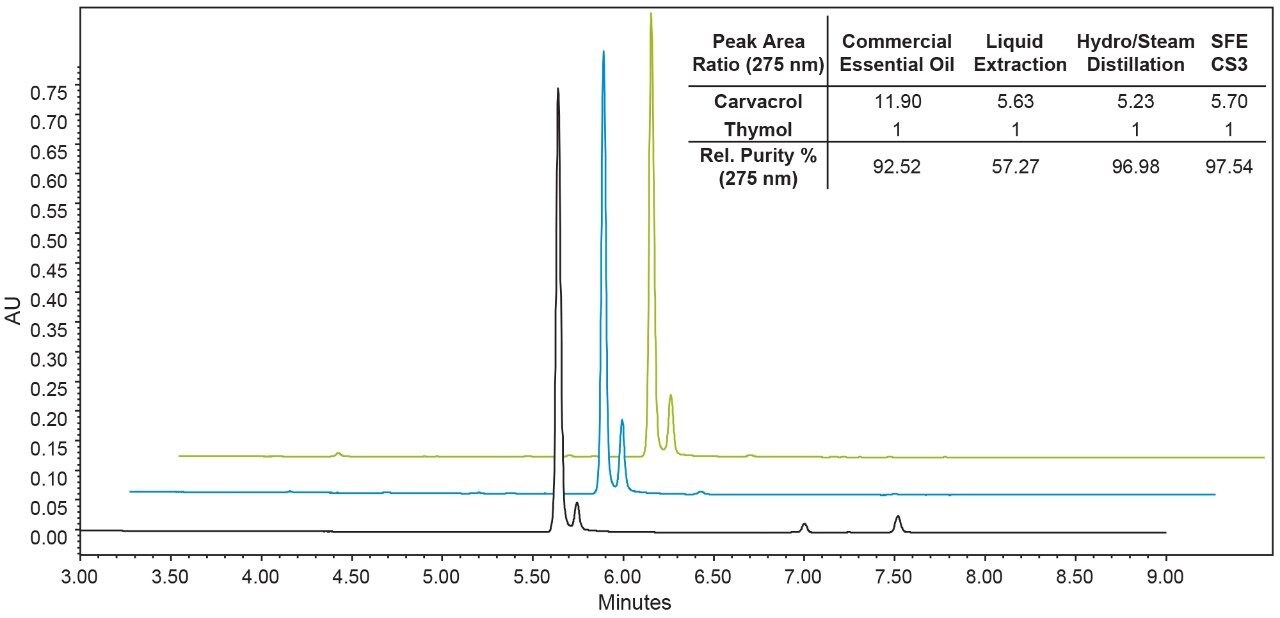 Figure 5. Comparison of three essential oils of oregano. Bottom is essential oil produced by commercial steam distillation from a different oregano feedstock than the one used in this study. Middle and top are essential oils produced from the same lot of dried oregano used throughout this study by hydrodistillation and SFE-SFF, respectively. The inset table shows the relative purity at 275 nm and terpene ratios for carvacrol and thymol for each essential oil.
