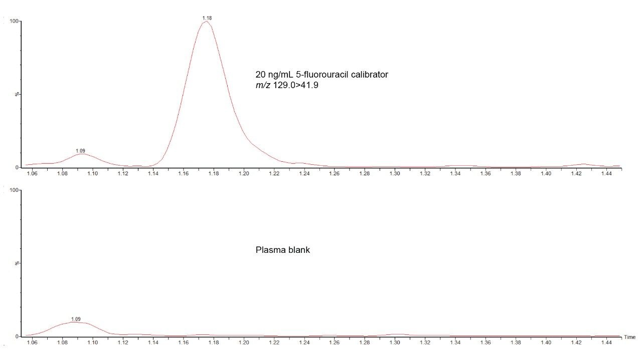 Chromatogram showing the analysis of 5-fluorouracil using the ACQUITY UPLC I-Class/Xevo TQD IVD System