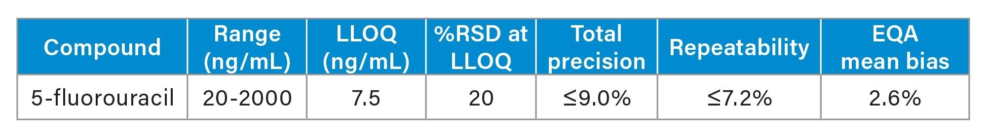 Performance characteristics of 5-fluorouracil